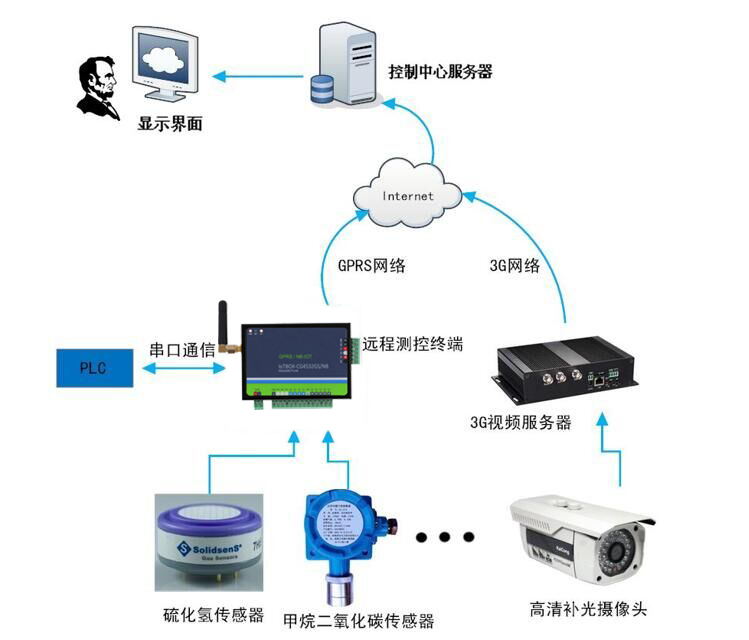 电控柜远程数据监测系统