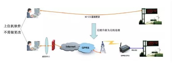 LED显示屏采用IoTBOX-CG4532GS