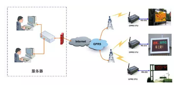 GPRS 远程控制LED显示屏方案