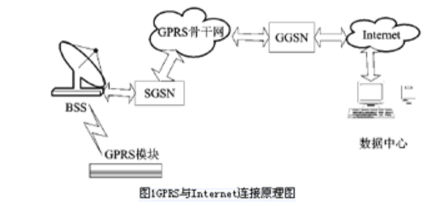 GPRS DTU在工程机械远程监控系统中的应用