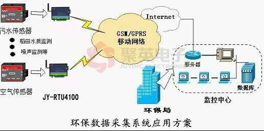 GPRS RTU在环保数据采集系统应用方案