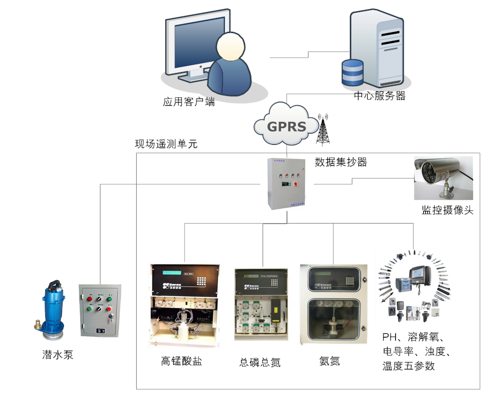 基于GPRS RTU传输的水质监测系统